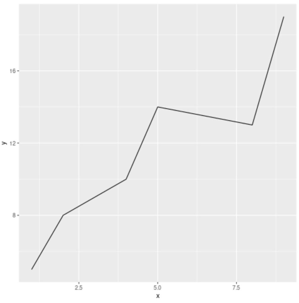 How can I change the line type in ggplot2? 2