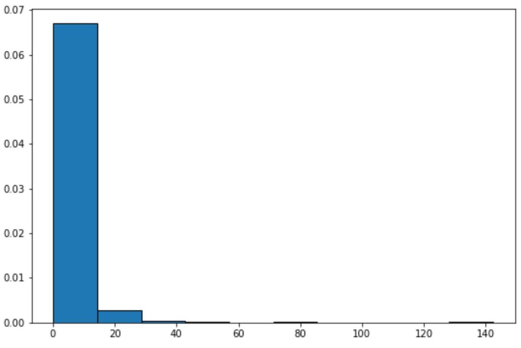 How can the Log-Normal Distribution be used in Python? 2