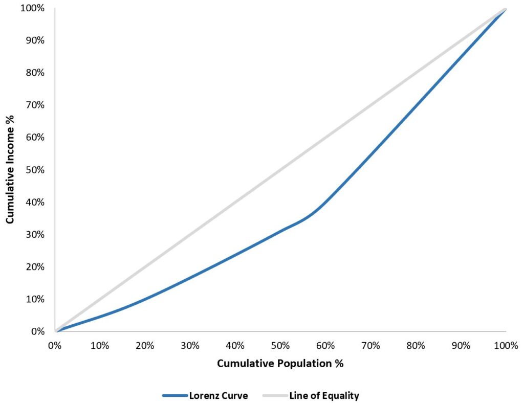How can I create a Lorenz Curve in Excel, and can you provide an example? 2