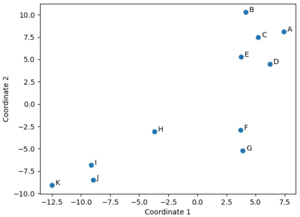 How can I perform multidimensional scaling in Python? 2