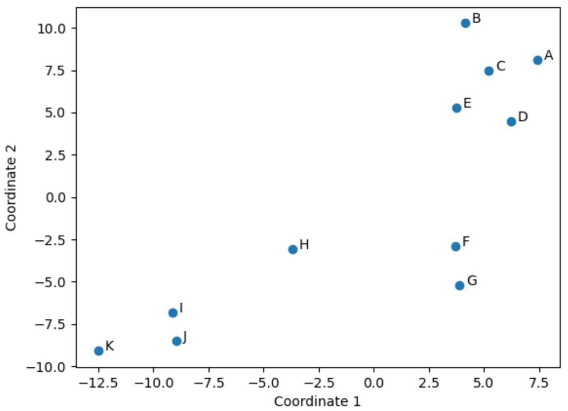 multidimensional scaling in Python