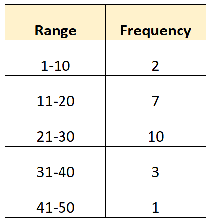 What is the process for finding the range of grouped data and what are some examples? 2