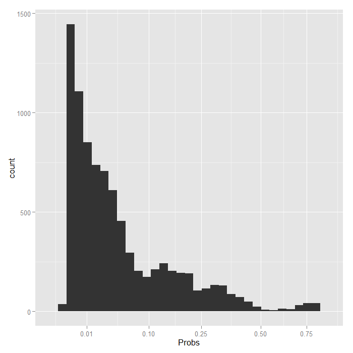 Histogram of predicted probabilities for a 10 day stay with stage 4 cancer