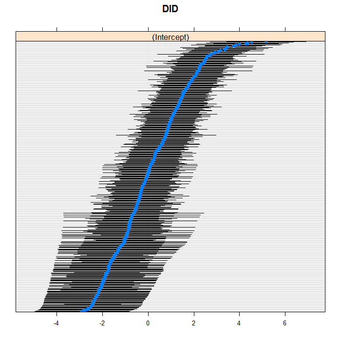 Caterpillar plot of conditional modes for intercept by doctor