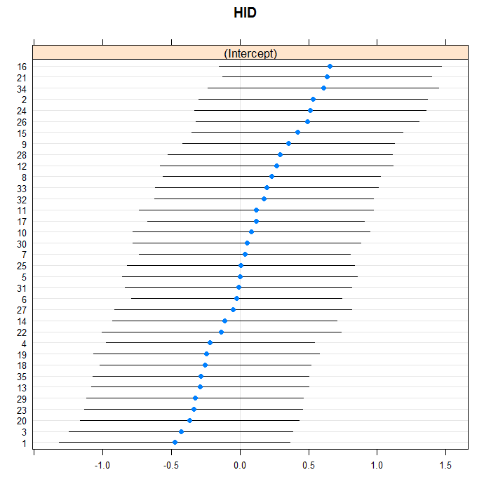 Caterpillar plot of conditional modes for intercept by hospital