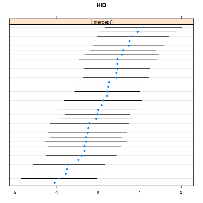 Caterpillar plot of conditional modes of random intercpets by hospital
