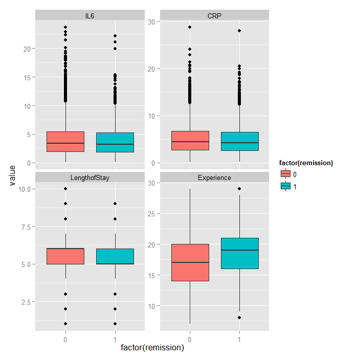 Boxplots of predictors grouped by remission status