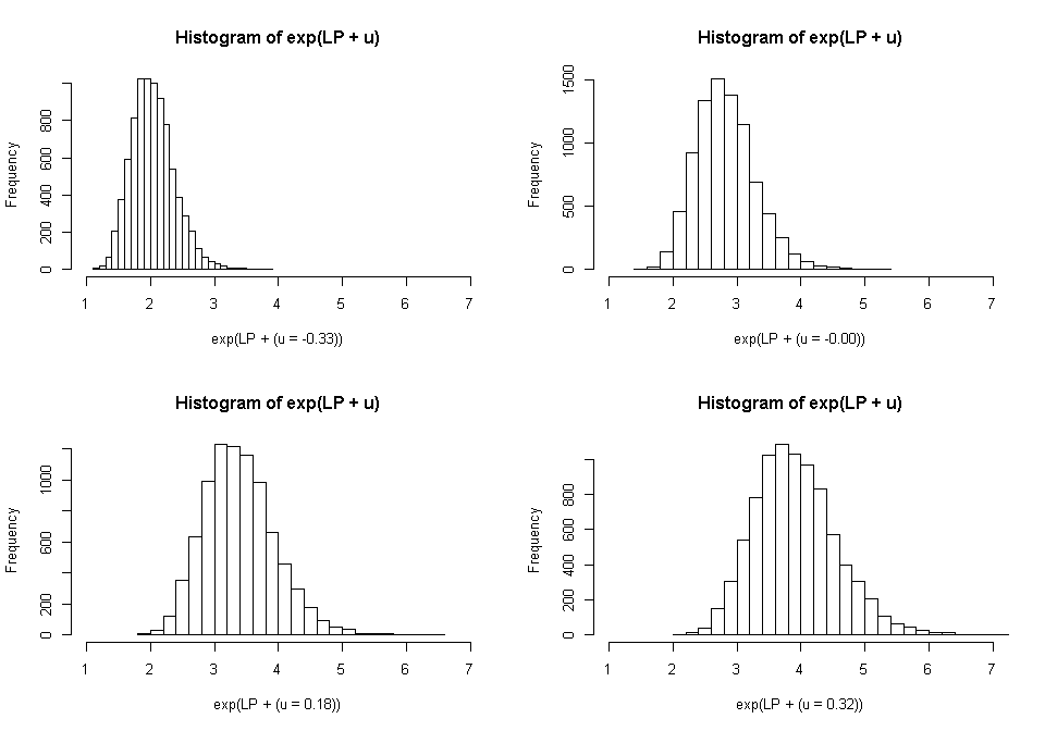 Histogram of expected tumor count