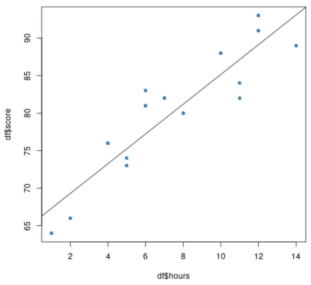 How can the Method of Least Squares be utilized in R? 2