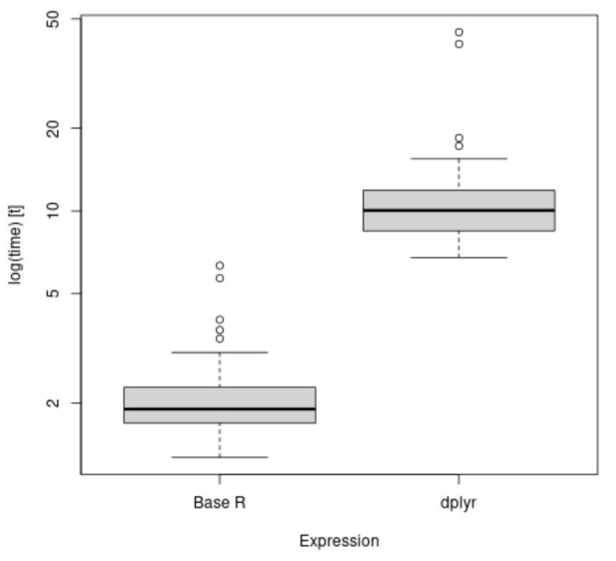 microbenchmark package boxplot results in R