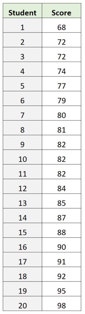 Why is the range important in statistics? 2