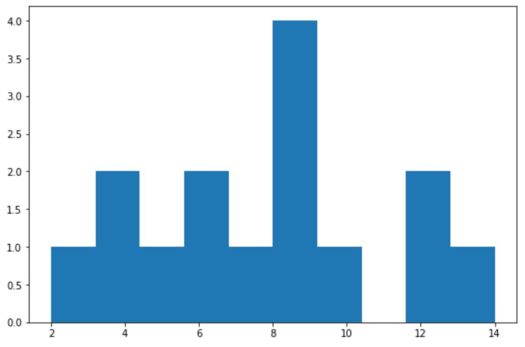 How can I modify a Matplotlib histogram color? Can you provide some examples? 2