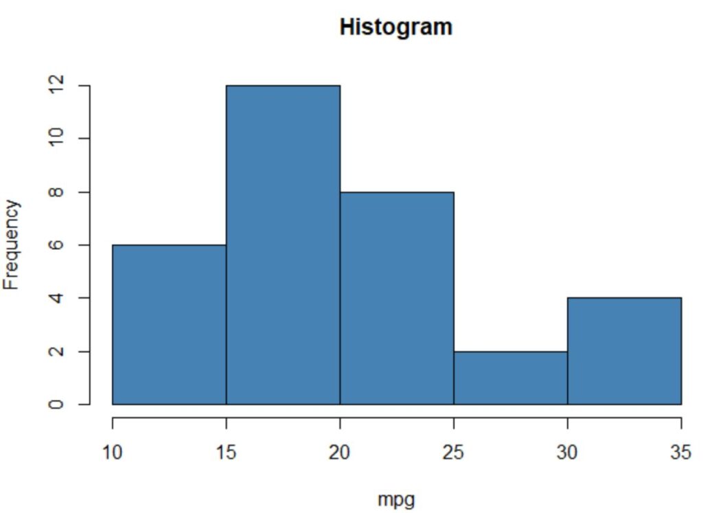 What Is The Complete Guide To The Mtcars Dataset In R 