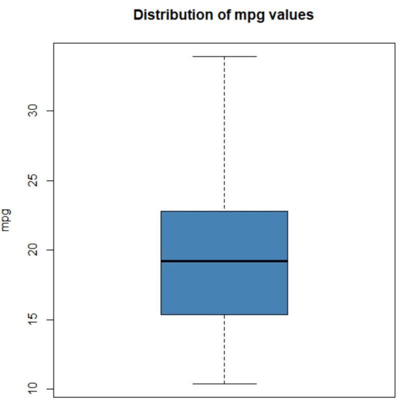 What Is The Complete Guide To The Mtcars Dataset In R?