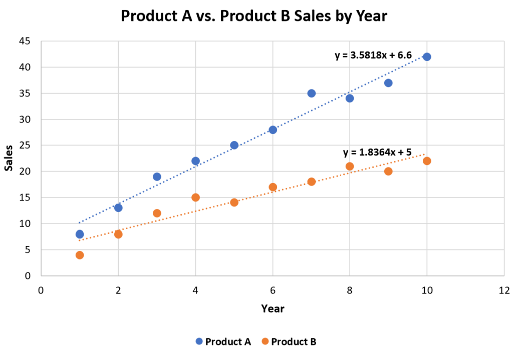 How can I add multiple trendlines in Excel, and what is an example of this process? 2