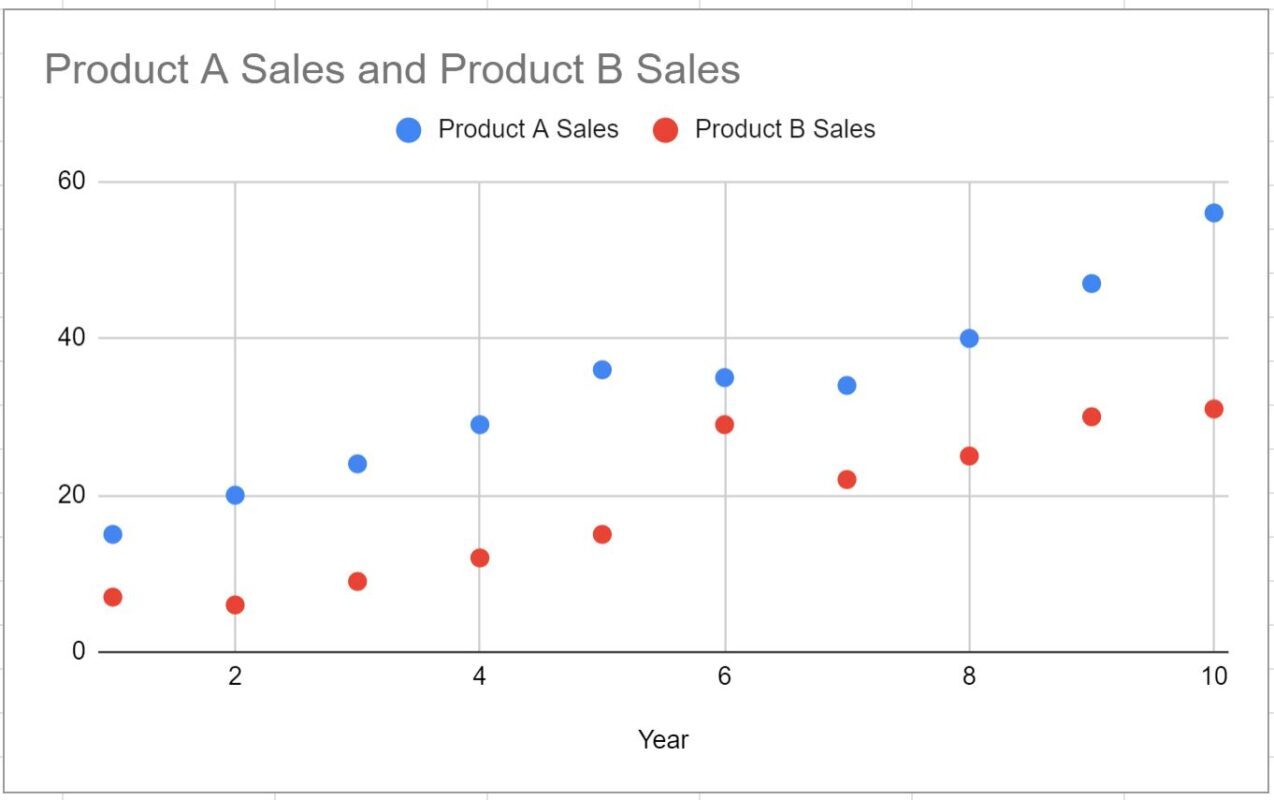 How Can I Add Multiple Trendlines To A Chart In Google Sheets?