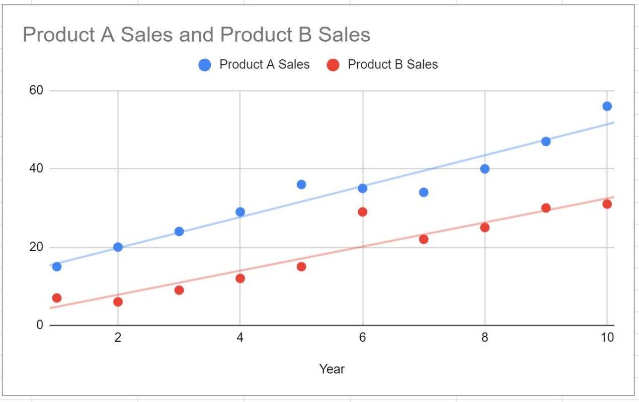 Google Sheets multiple trendlines