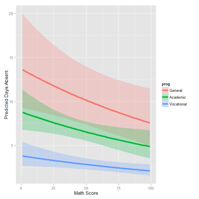 nbreg-unnamed-chunk-11 Plot of the model predicted days absent with confidence intervals