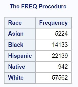 SAS PROC FREQ with no percentages