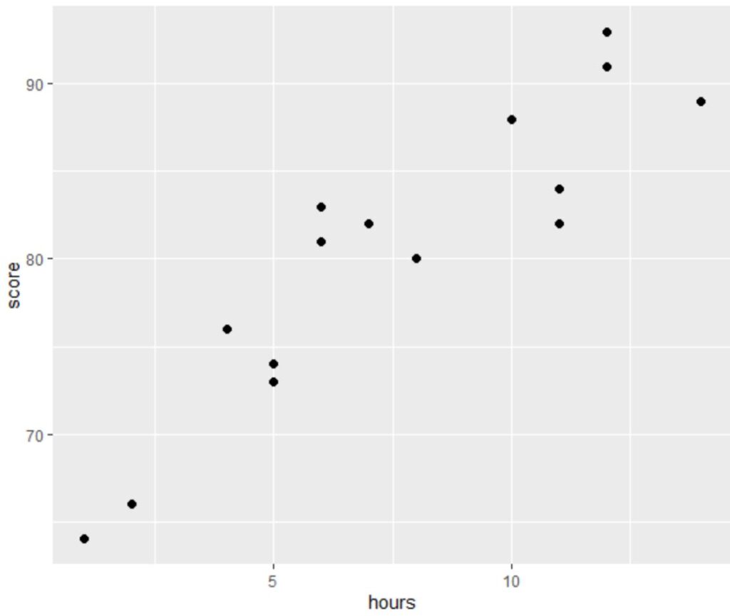 How can I perform OLS regression in R, and can you provide an example? 2