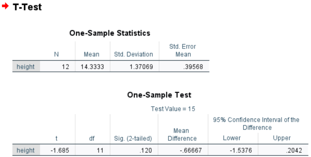 What Is The Interpretation Of The Two-tailed Significance Values In SPSS?