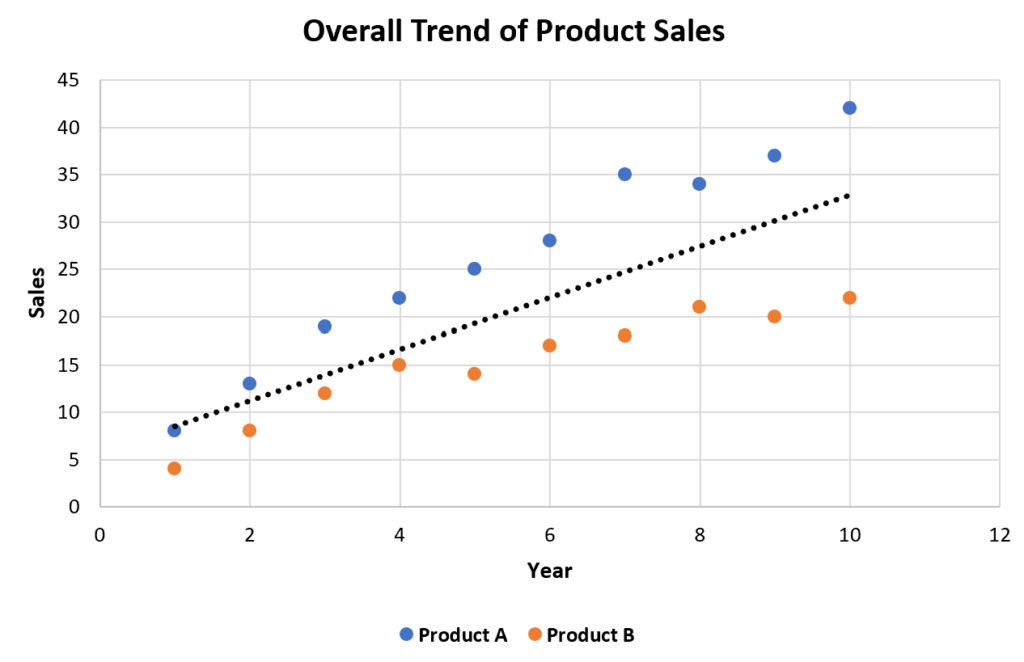 Is it possible to add one trendline for multiple series in Excel? 2