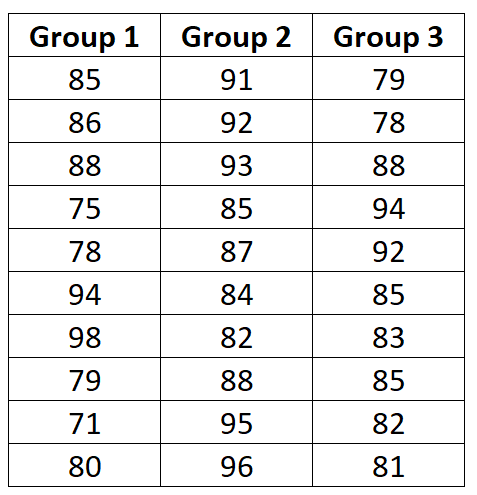 What is the purpose of the null hypothesis in ANOVA models? 2