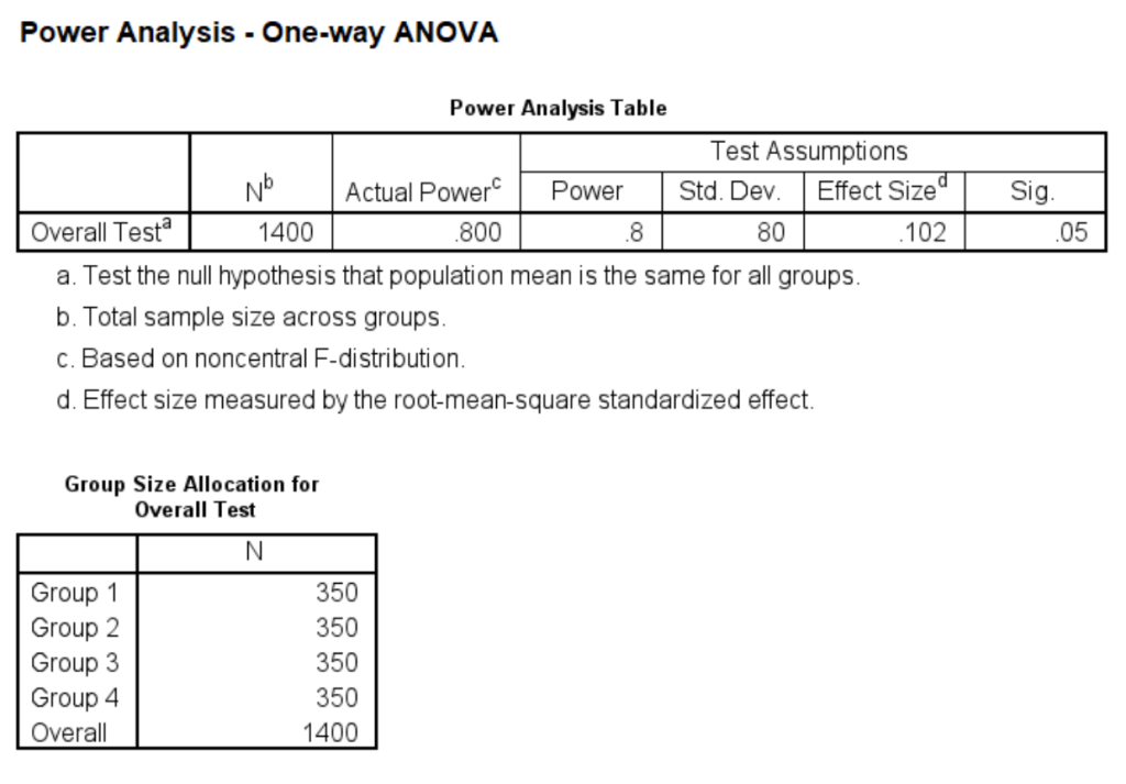 SPSS power analysis output for oneway ANOVA