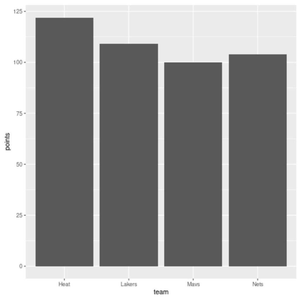 How can I order items on the x-axis in ggplot2? 2