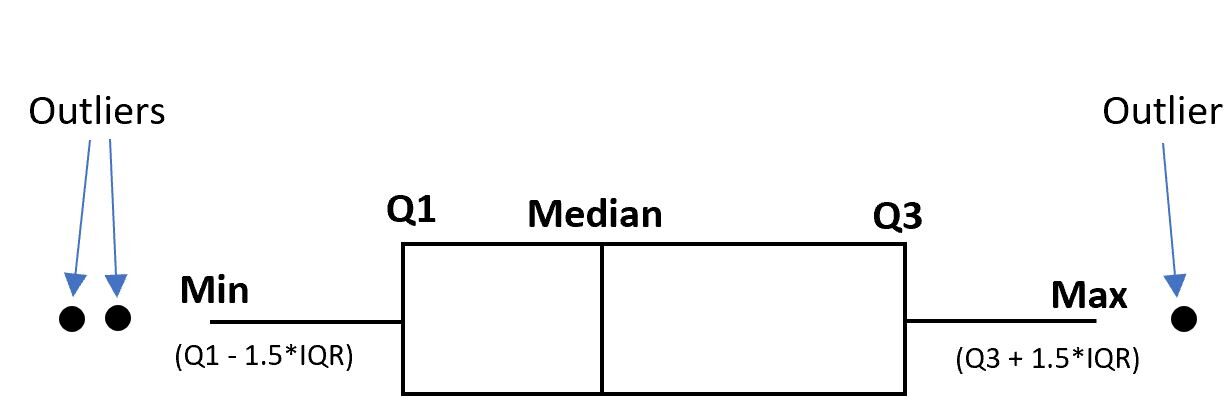 how to read outliers in box plots