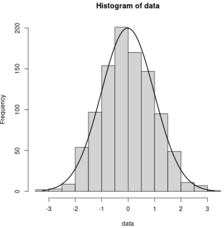 How can I overlay a normal curve on a histogram in R? 2