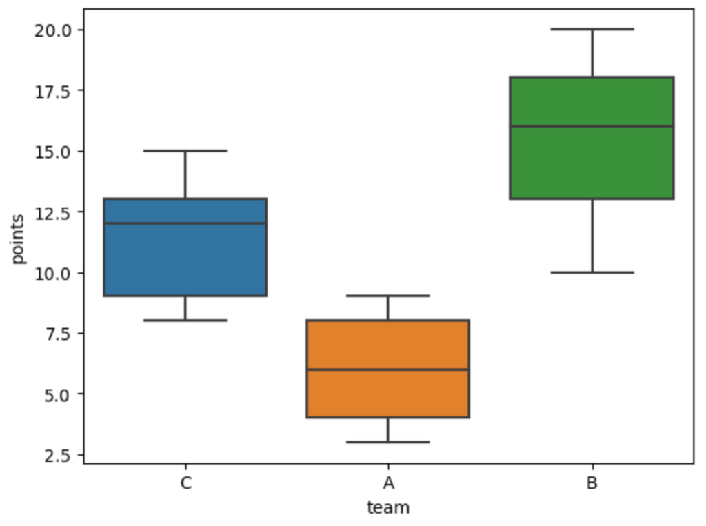 How can I order boxplots on the x-axis in Seaborn? 2