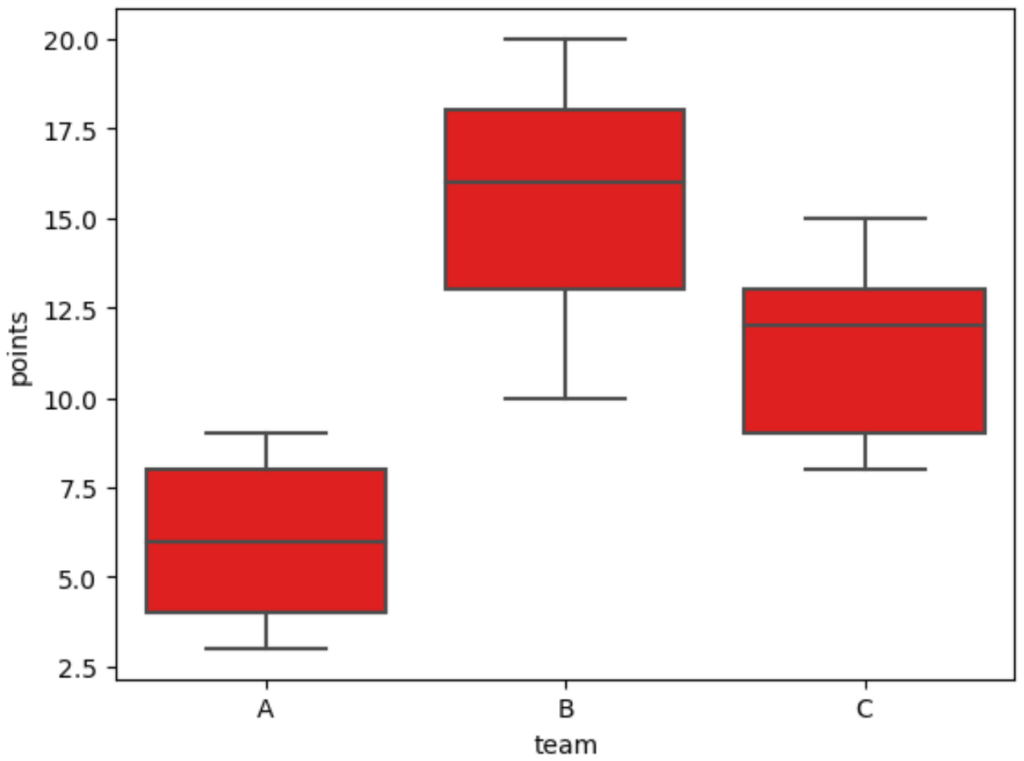 How are control colors used in a Seaborn boxplot? 2
