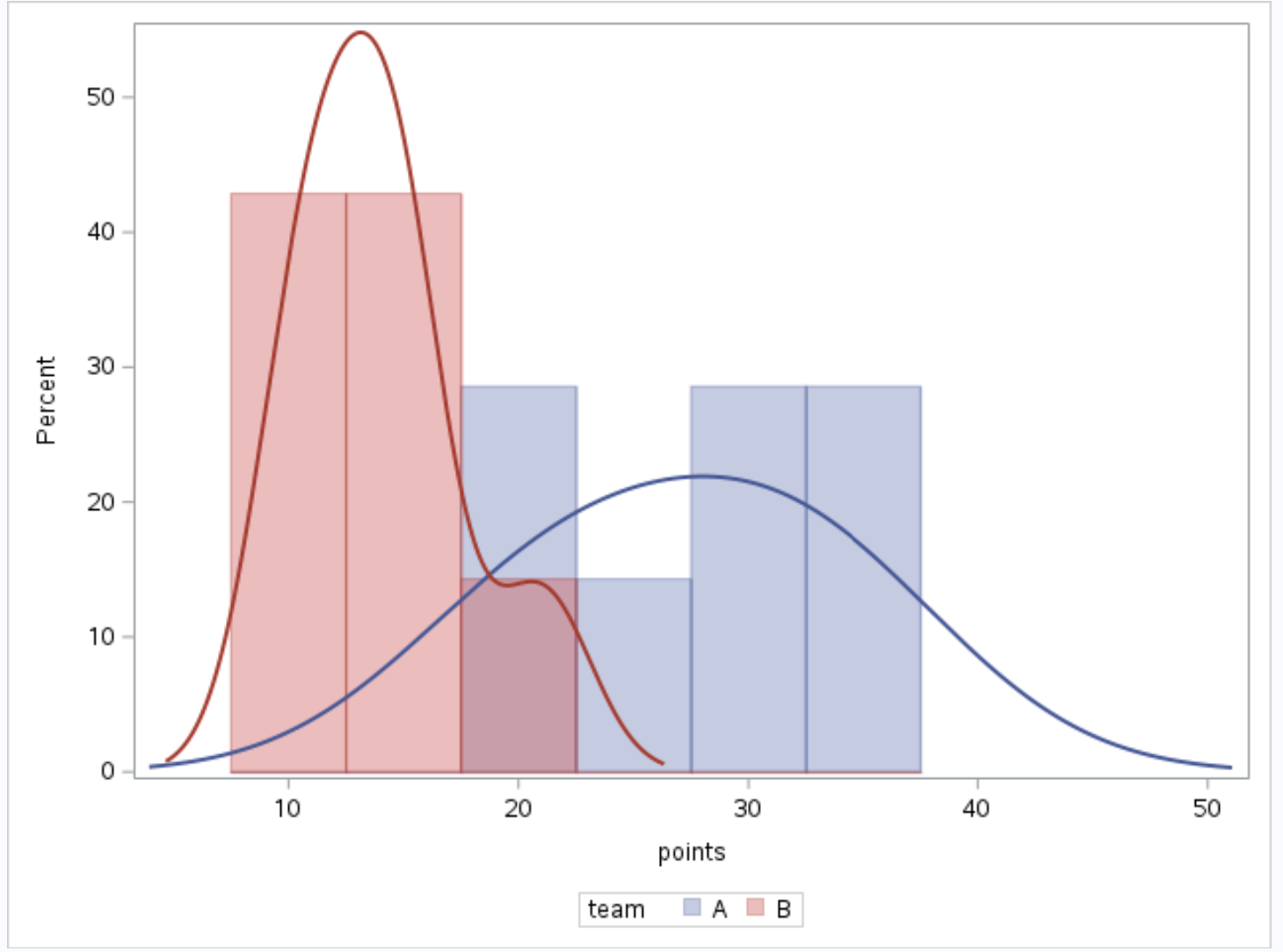 SAS PROC SGPLOT by group