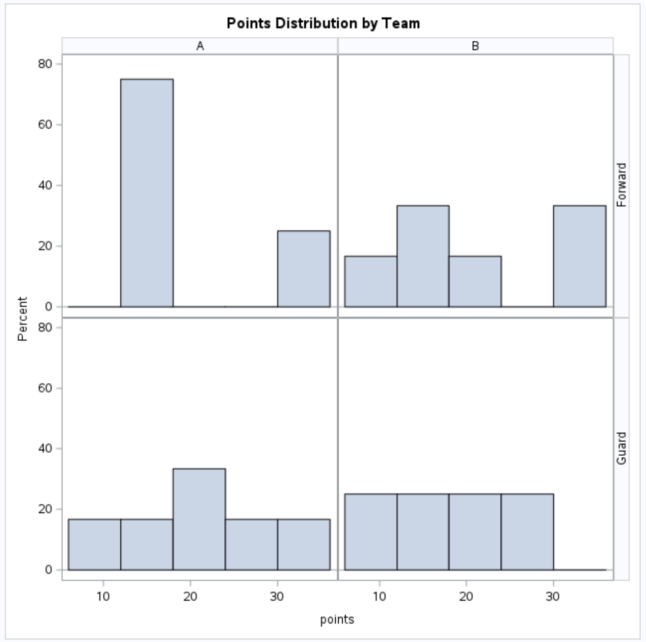 PROC SGPANEL example in SAS