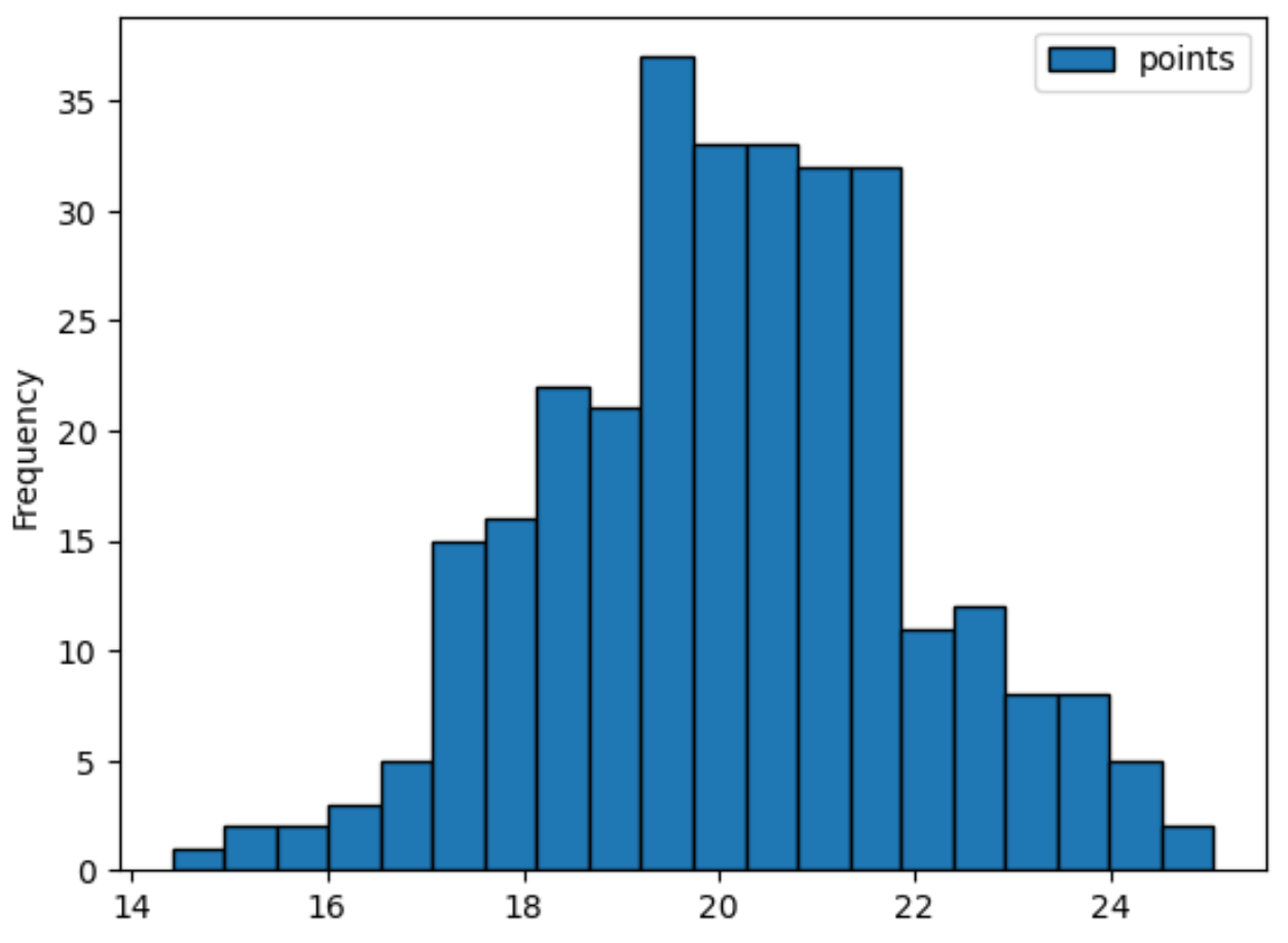 pandas increase number of bins in histogram