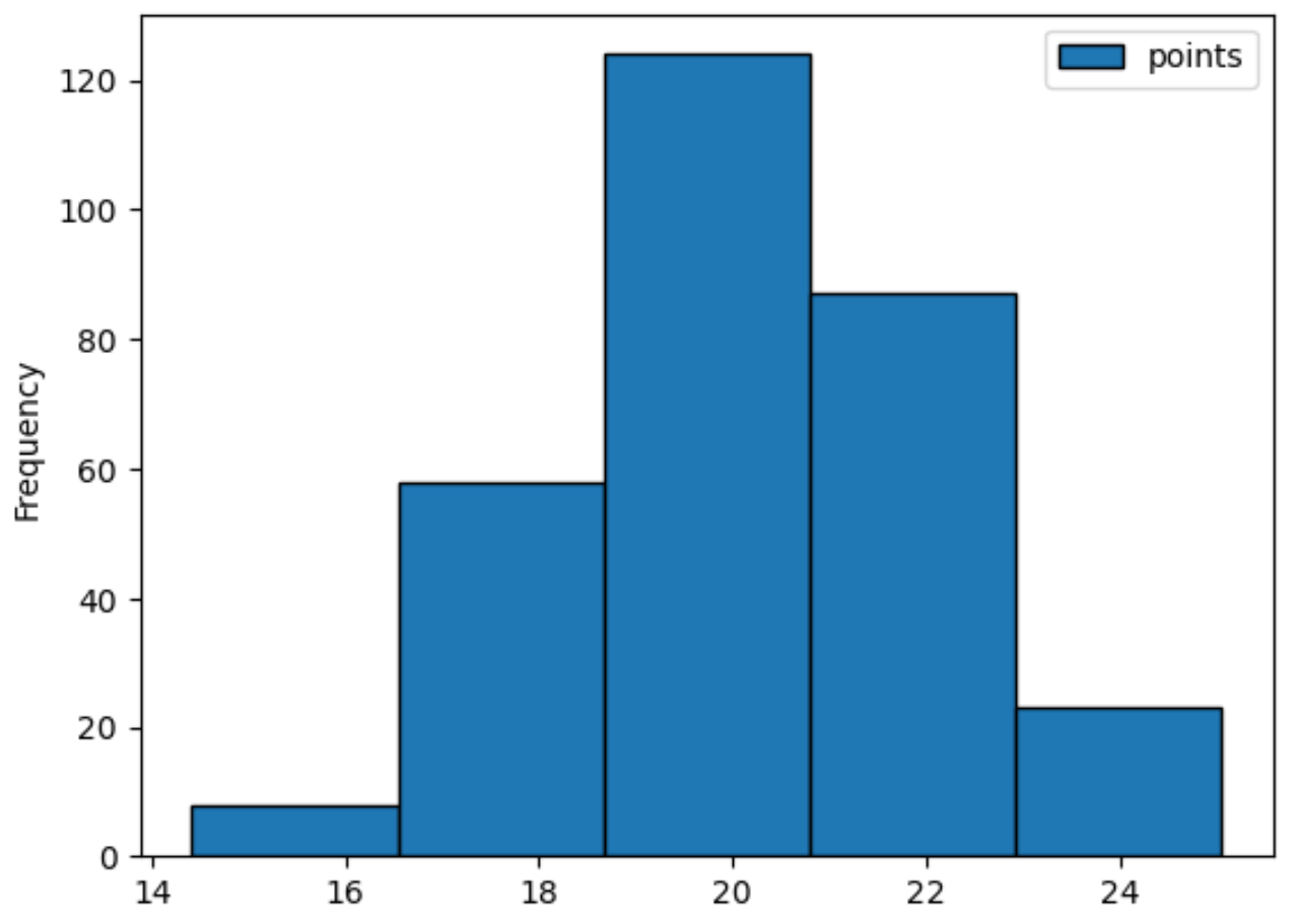 pandas decrease number of bins in histogram