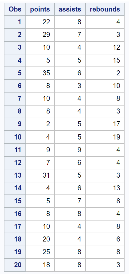 How do I perform Principal Components Analysis in SAS? 2
