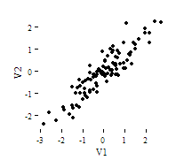 Scatterplot with correlation coefficient r = 0.90