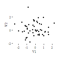 Scatterplot with correlation r = 0.0