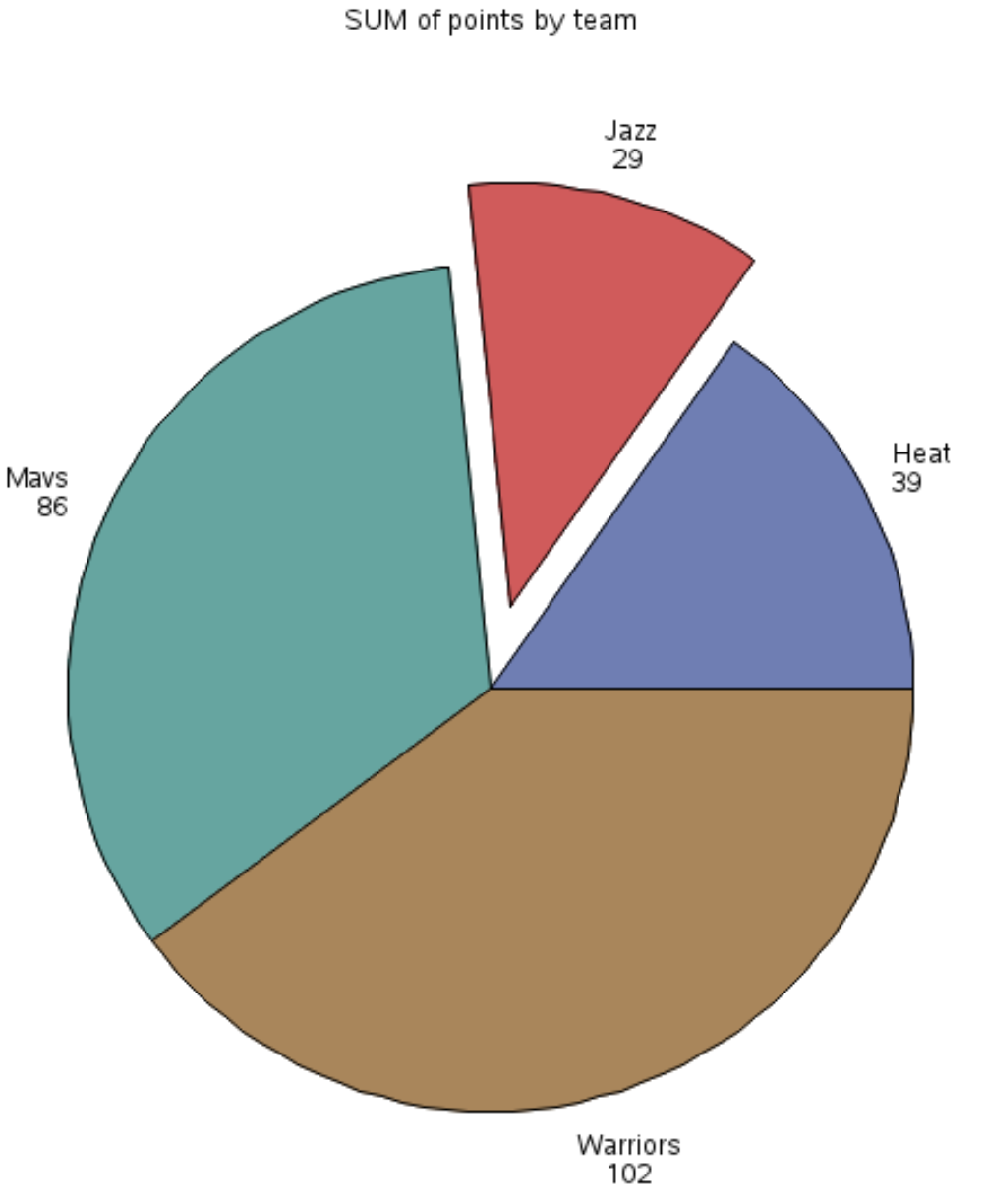 piesas4 SAS pie chart with exploding slice