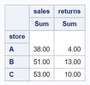 pivot table in SAS