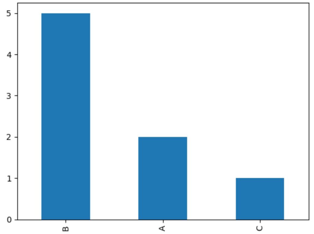 How can I plot the value counts in Pandas and provide an example? 2