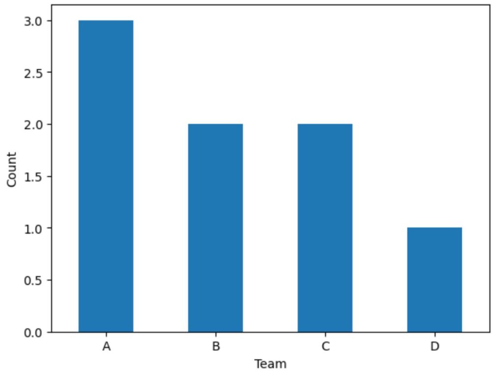 How can categorical data be plotted in Pandas? 2