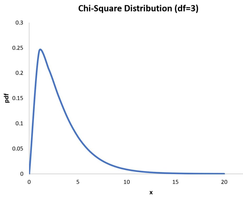 “How can I plot a Chi-Square distribution in Excel?” 2