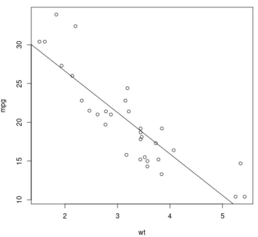How can I plot the results of the lm() function in R? 2