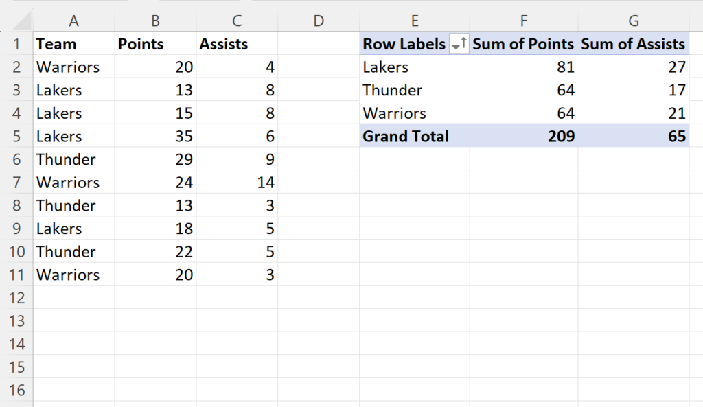 How can I sort a pivot table in Excel by multiple columns? 2