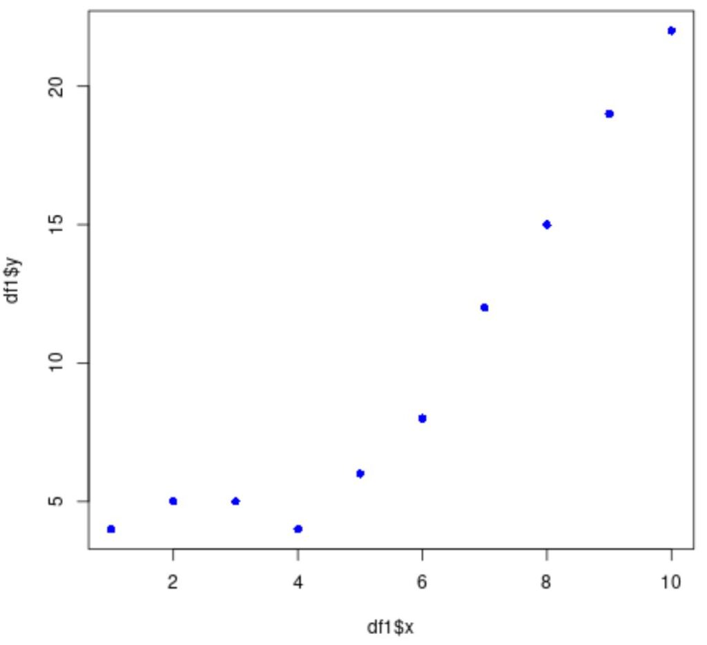 How can points be added to an existing plot in R? 2