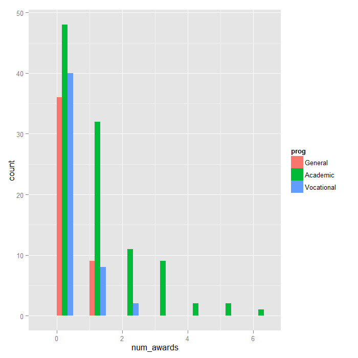 poissonreg-unnamed-chunk-4 Histogram of number of awards by program type