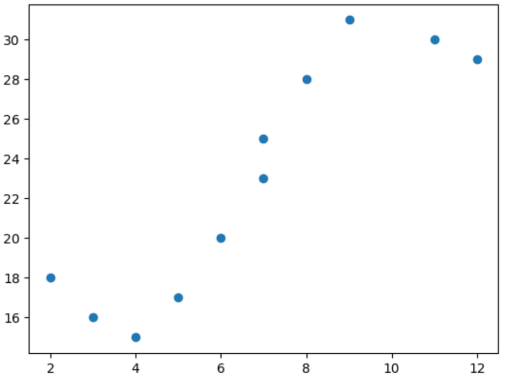 How can we perform polynomial regression using Scikit-Learn? 2